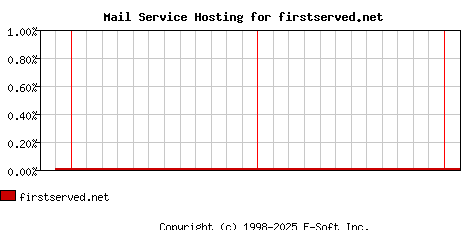 firstserved.net MX Hosting Market Share Graph