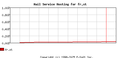 fr.st MX Hosting Market Share Graph