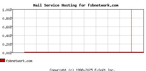 fsbnetwork.com MX Hosting Market Share Graph