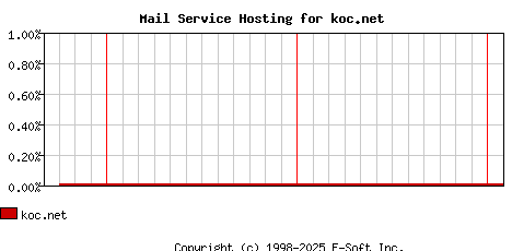 koc.net MX Hosting Market Share Graph