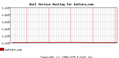 kattare.com MX Hosting Market Share Graph