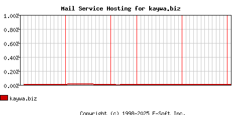 kaywa.biz MX Hosting Market Share Graph