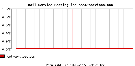 host-services.com MX Hosting Market Share Graph
