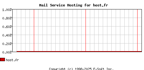 host.fr MX Hosting Market Share Graph