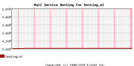 hosting.nl MX Hosting Market Share Graph
