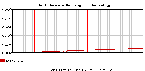 heteml.jp MX Hosting Market Share Graph