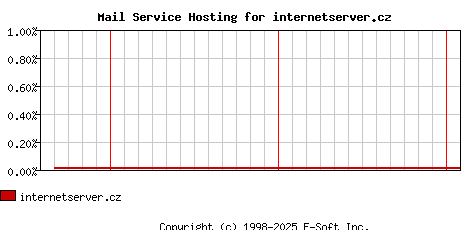 internetserver.cz MX Hosting Market Share Graph