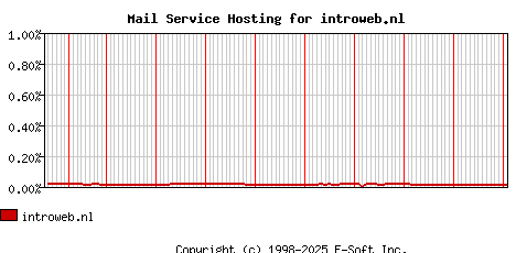 introweb.nl MX Hosting Market Share Graph