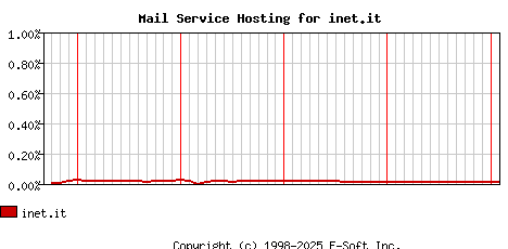 inet.it MX Hosting Market Share Graph