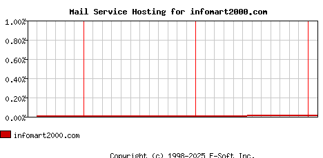 infomart2000.com MX Hosting Market Share Graph