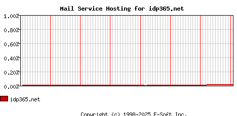 idp365.net MX Hosting Market Share Graph