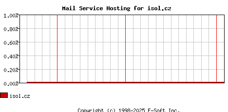 isol.cz MX Hosting Market Share Graph