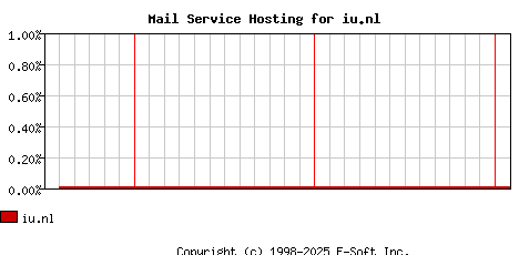 iu.nl MX Hosting Market Share Graph