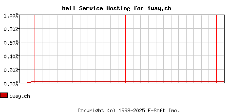 iway.ch MX Hosting Market Share Graph