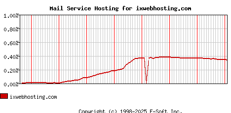 ixwebhosting.com MX Hosting Market Share Graph
