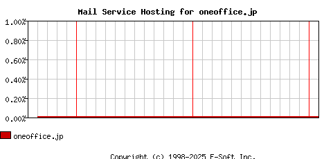 oneoffice.jp MX Hosting Market Share Graph