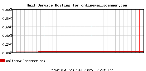 onlinemailscanner.com MX Hosting Market Share Graph