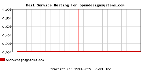 opendesignsystems.com MX Hosting Market Share Graph