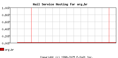 org.br MX Hosting Market Share Graph