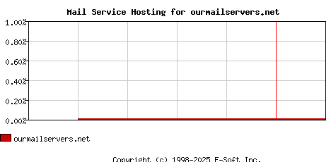 ourmailservers.net MX Hosting Market Share Graph