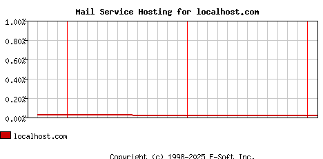 localhost.com MX Hosting Market Share Graph