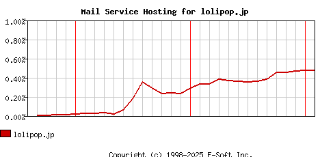 lolipop.jp MX Hosting Market Share Graph