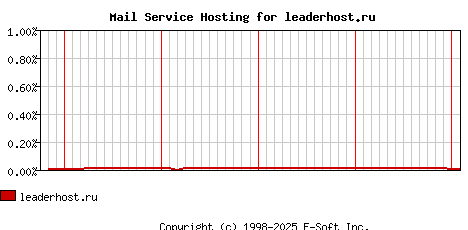 leaderhost.ru MX Hosting Market Share Graph