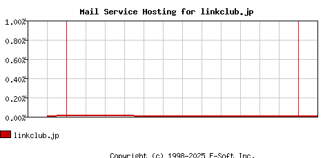 linkclub.jp MX Hosting Market Share Graph