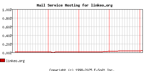 linkeo.org MX Hosting Market Share Graph