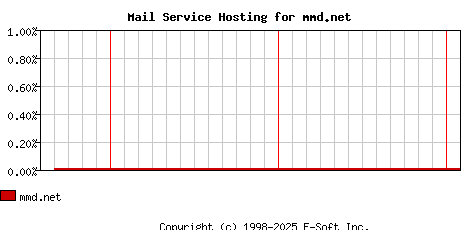 mmd.net MX Hosting Market Share Graph