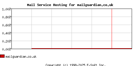 mailguardian.co.uk MX Hosting Market Share Graph