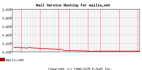 mailix.net MX Hosting Market Share Graph