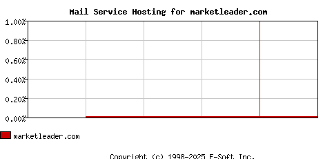 marketleader.com MX Hosting Market Share Graph