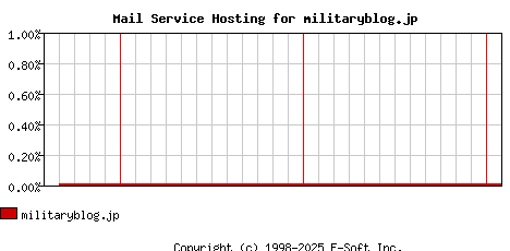 militaryblog.jp MX Hosting Market Share Graph