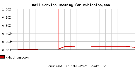 mxhichina.com MX Hosting Market Share Graph