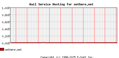 nethere.net MX Hosting Market Share Graph