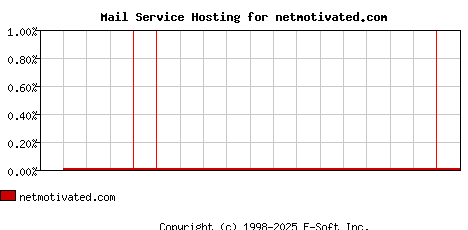 netmotivated.com MX Hosting Market Share Graph