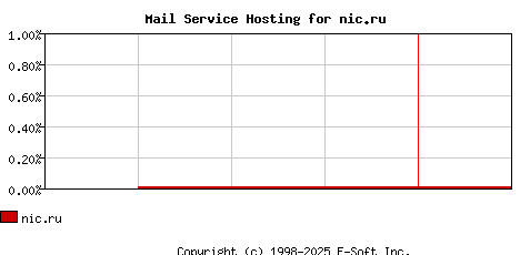 nic.ru MX Hosting Market Share Graph