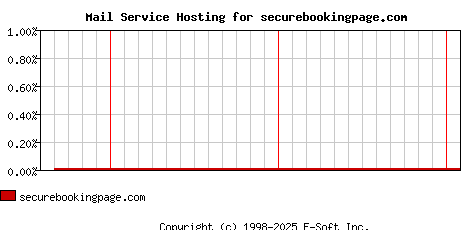securebookingpage.com MX Hosting Market Share Graph