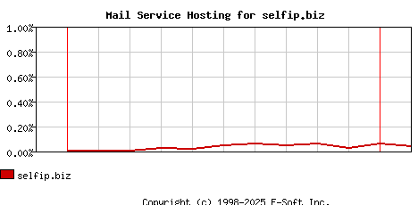 selfip.biz MX Hosting Market Share Graph