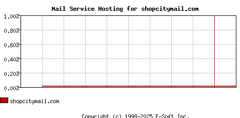 shopcitymail.com MX Hosting Market Share Graph