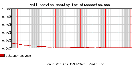 siteamerica.com MX Hosting Market Share Graph
