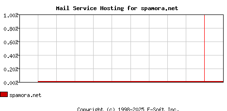spamora.net MX Hosting Market Share Graph