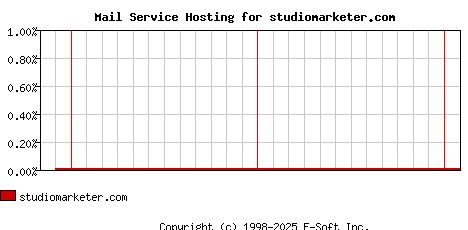 studiomarketer.com MX Hosting Market Share Graph