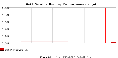 supanames.co.uk MX Hosting Market Share Graph