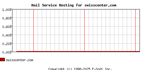 swisscenter.com MX Hosting Market Share Graph