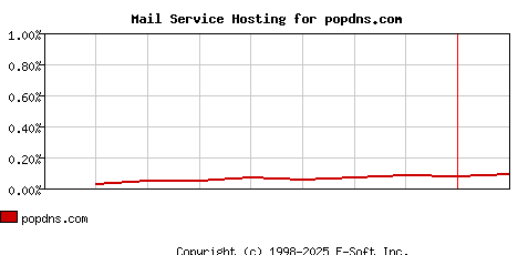 popdns.com MX Hosting Market Share Graph