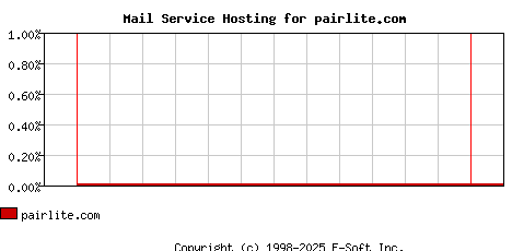 pairlite.com MX Hosting Market Share Graph