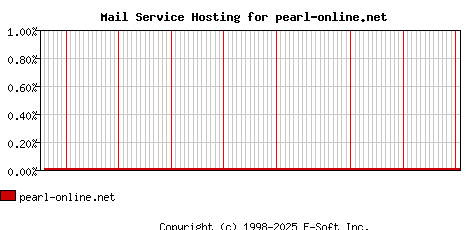 pearl-online.net MX Hosting Market Share Graph
