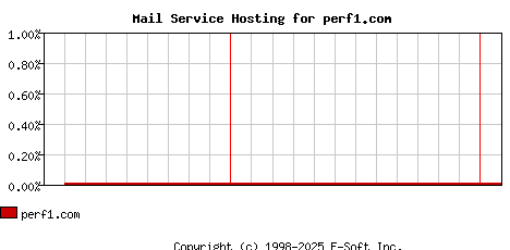 perf1.com MX Hosting Market Share Graph